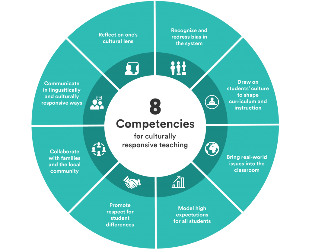 8 Competencies for Culturally Responsive Teaching